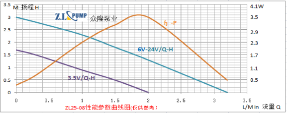 ZL25-08食品級(jí)微型無刷直流水泵性能曲線圖