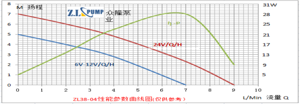 ZL38-04電腦服務器水冷水泵性能參數(shù)圖