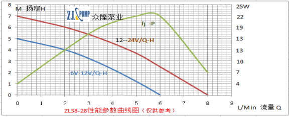 ZL38-28 潛水泵性能參數(shù)圖